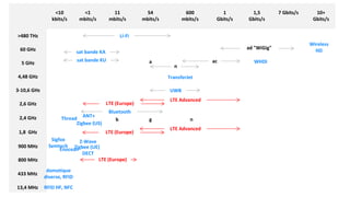 60 GHz
5 GHz
2,4 GHz
a
ngb
54
mbits/s
600
mbits/s
11
mbits/s
1
Gbits/s
7 Gbits/s
3-10,6 GHz
n
UWB
ac
1,5
Gbits/s
ad "WiGig"
WHDI
10+
Gbits/s
Wireless
HD
<1
mbits/s
Z-Wave
900 MHz
Zigbee (US)
ANT+
DECT
4,48 GHz TransferJet
>480 THz Li-Fi
Bluetooth
2,6 GHz
1,8 GHz
LTE (Europe)
LTE (Europe)
800 MHz LTE (Europe)
Zigbee (UE)
LTE Advanced
LTE Advanced
<10
kbits/s
Sigfox
Semtech
Thread
433 MHz
domotique
diverse, RFID
sat bande KA
sat bande KU
Enocean
13,4 MHz RFID HF, NFC
 
