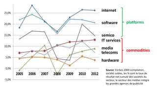 internet
software
semico
hardware
media
IT services
telecoms
Source: Forbes 2000 compilation,
société cotées, les % sont le taux de
résultat net cumulé des sociétés du
secteur, le secteur des médias intègre
les grandes agences de publicité
platforms
commodities
 