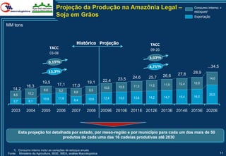 Projeção da Produção na Amazônia Legal –                                        Consumo interno +
                                                                                                                    estoques1
                                    Soja em Grãos                                                                   Exportação

MM tons



                                                    Histórico Projeção                        TACC
                                 TACC
                                                                                              09-20
                                 03-08


                                                                                                                            ...34,5
                                                                                                             27,8   28,9
                                                                                      24,6   25,7     26,6
                                                                               23,5                                          14,0
                          19,5                              19,1       22,4
                                                                                                             12,4   12,9
              16,3                   17,1       17,0                                  11,0   11,5     11,9
                                                                        10,0   10,5
   14,2                    8,6           5,2                 8,5
               10,2                               8,6
    8,5                                                                                                                      20,5
                                                                               13,0   13,6   14,2     14,7   15,4   16,0
                          10,9        11,9                   10,6       12,4
    5,7        6,1                                8,4


  2003        2004       2005        2006       2007        2008       2009E 2010E 2011E 2012E 2013E 2014E 2015E 2020E




          Esta projeção foi detalhada por estado, por meso-região e por município para cada um dos mais de 50
                                  produtos de cada uma das 16 cadeias produtivas até 2030


    1) Consumo interno inclui as variações de estoque anuais
Fonte: Ministério da Agricultura, IBGE, IMEA, análise Macrologística                                                                  11
 