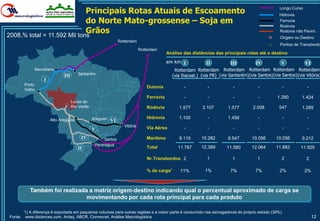 Principais Rotas Atuais de Escoamento                                                                                    Longo Curso
                                                                                                                                                      Hidrovia
                             do Norte Mato-grossense – Soja em                                                                                        Ferrovia
                                                                                                                                                      Rodovia
                             Grãos
2008,% total = 11.592 Mil tons
                                                                                                                                                      Rodovia não Pavim.
                                                                                                                                                      Origem ou Destino
                                                                Rotterdam
                                                                                                                                                      Pontos de Transbordo
                                                                             Rotterdam
                                                                                            Análise das distâncias das principais rotas até o destino
                                                                                            em km I            II           III           IV           V            VI
              Itacoatiara                                                                      Rotterdam Rotterdam Rotterdam Rotterdam Rotterdam Rotterdam
                              III      Santarém                                               (via Itacoat.) (via PR) (via Santarém) (via Santos) (via Santos) (via Vitória)
                   I
         Porto
                                                                                 Dutovia            -           -            -             -           -            -
         Velho
                                                                                 Ferrovia           -           -            -             -         1.280        1.424
                                    Lucas do
                                    Rio Verde                                    Rodovia          1.577       2.107        1.577        2.008         547         1.289

                       Alto Araguaia            Araguari                         Hidrovia         1.100         -          1.456           -           -            -
                                                           VI
                                                                   Vitória       Via Aérea                      -                          -           -
                                                V                                                   -                        -                                      -

                                         IV           Santos                     Marítimo         9.110      10.282        8.547       10.056       10.056        9.212
                                                 Paranaguá
                                       II                                        Total           11.787      12.389       11.580       12.064       11.883       11.925

                                                                                 Nr.Transbordos 2               1            1            1            2            2

                                                                                 % da carga1      11%          1%           7%           7%           2%            2%



            Também foi realizada a matriz origem-destino indicando qual o percentual aproximado de carga se
                                movimentando por cada rota principal para cada produto

         1) A diferença é exportada em pequenos volumes para outras regiões e a maior parte é consumido nas esmagadoras do próprio estado (39%)
Fonte:   www.distances.com, Antaq, ABCR, Comexnet, Análise Macrologística                                                                                                12
 