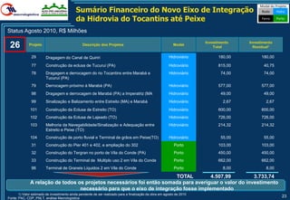 Modal do Projeto
                                            Sumário Financeiro do Novo Eixo de Integração                                                     Rodo     Hidro

                                            da Hidrovia do Tocantins até Peixe                                                                Ferro    Porto


Status Agosto 2010, R$ Milhões
                                                                                                                        Investimento    Investimento
 26          Projeto                             Descrição dos Projetos                                     Modal
                                                                                                                            Total         Residual1

               29       Dragagem do Canal de Quiriri                                                     Hidroviário          180,00          180,00

               77       Construção da eclusa de Tucuruí (PA)                                             Hidroviário          815,00           40,75
               78       Dragagem e derrocagem do rio Tocantins entre Marabá e                            Hidroviário            74,00          74,00
                        Tucuruí (PA)
               79       Derrocagem próximo à Marabá (PA)                                                 Hidroviário          577,00          577,00
               98       Dragagem e derrocagem de Marabá (PA) a Imperatriz (MA                            Hidroviário            49,00          49,00
               99       Sinalização e Balizamento entre Estreito (MA) e Marabá                           Hidroviário             2,67           2,67
              101       Construção da Eclusa de Estreito (TO)                                            Hidroviário          600,00          600,00
              102       Construção da Eclusa de Lajeado (TO)                                             Hidroviário          726,00          726,00
              103       Melhoria da Navegabilidade/Sinalização e Adequação entre                         Hidroviário          214,32          214,32
                        Estreito e Peixe (TO)
              104       Construção de porto fluvial e Terminal de grãos em Peixe(TO)                     Hidroviário            55,00          55,00
               31       Construção do Pier 401 e 402, e ampliação do 302                                    Porto             103,00          103,00
               32       Construção do Tergran no porto de Vila do Conde (PA)                                Porto             450,00          450,00
               33       Construção do Terminal de Multiplo uso 2 em Vila do Conde                           Porto             662,00          662,00
               96       Terminal de Graneis Líquidos 2 em Vila do Conde                                     Porto                8,00           8,00

                                                                        TOTAL         4.507,99         3.733,74
              A relação de todos os projetos necessários foi então somada para averiguar o valor do investimento
                                  necessário para que o eixo de integração fosse implementado
       1) Valor estimado de investimento ainda pendente de ser realizado para a finalização da obra em agosto de 2010
Fonte: PAC, CDP, PNLT, análise Macrologística
                                                                                                                                                          23
 