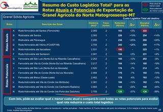 Resumo do Custo Logístico Total1 para as
                                                                                                                                                                                     Rota atual de
                                                                                                                                                                                     menor custo

                                                    Rotas Atuais e Potenciais de Exportação de
                                                                                                                                                                                     Rota potencial
                                                                                                                                                                                     de menor custo


Granel Sólido Agrícola                              Granel Agrícola do Norte Matogrossense-MT
                                                                                                                                                    Custo Logístico Total até destino

                                                                                                                                                            D%                            D%
                                                                                                           Distância       Trans-         Rotterdam                      Shanghai
     Rotas                                          Descrição das Rotas                                                                                            3                             3
                                                                                                             (Km)2         bordos          (R$/ton)                       (R$/ton)

                       A    Rodo-ferroviária até Santos (Ferronorte)                                          2.083            2              193            +2%            222             -
  Rotas Atuais




                       B    Rodoviária até Santos                                                             2.093            1              226           +19%            254          +14%

                       C    Rodoviária até Paranaguá                                                          2.206            1              238           +25%            266          +20%

                       D    Rodo-ferroviária até Vitória (FCA/EFVM)                                           2.705            2              243           +28%            259          +17%

                       E    Rodo-hidroviária até Itacoatiara                                                  2.531            2              190              -            225           +1%

                       F    Rodo-hidroviária até Santarem                                                     2.941            2              194            +2%            231           +4%

                       G    Ferroviária até São Luis (Norte-Sul via Ribeirão Cascalheira)                     2.253            2              165           -13%            202           -9%

                       H    Ferroviária até Vila do Conde (Norte-Sul via Ribeirão Cascalheira)                2.217            2              164           -14%            180           -19%
  Rotas Potenciais




                        I   Ferroviária até São Luis (Norte-Sul via Alvorada)                                 2.520            2              176            -7%            214           -4%

                       J    Ferroviária até Vila do Conde (Norte-Sul via Alvorada)                            2.484            2              176            -7%            192           -14%

                       K    Ferroviária até Ilhéus (Oeste-Leste)                                              2.462            2              178            -6%            193           -13%

                       L    Rodo-hidroviária até Vila do Conde (via Miritituba)                               2.381            2              166           -13%            182           -18%

                       M    Rodo-hidroviária até Vila do Conde (via Cachoeira Rasteira)                       2.683            2              142           -25%            158           -29%

                       N    Rodo-hidroviária até Vila do Conde (via Porto dos Gaúchos)                        2.705            2              120           -37%            136          -39%


                     Com isto, pôde-se avaliar qual o menor custo atual e compará-lo com todas as rotas potenciais para avaliar
                                                       qual rota reduziria o custo total logístico
                 1) Inclui custos de frete internos + custos de transbordo + tarifas portuárias + frete marítimo; 2) Trecho interno até porto de embarque; 3) Em relação à rota de menor custo
         Fonte: Análise Macrologística                                                                                                                                                           28
 