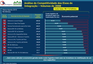 Análise de Competitividade dos Eixos de
                                             Integração – Volumes de 2008
                                                                                  Custo base: R$ 17,0 bilhões
Status Agosto 2010
R$ Milhões
                                                                      Custo logístico da
                                                          Economia
  Eixo de                                                             Amazônia legal com
Integração
                   Descrição do Eixo de Integração          anual                                  Economia potencial
                                                          potencial   implantação do eixo

  1313       Hidrovia do Juruena/Tapajós                   -920,52           16.121

  1212       Hidrovia do Telles Pires/Tapajós              -673,92                    16.367

   88        Ferrovia Ferronorte até Lucas do Rio Verde    -492,61                        16.549

  1515       Rodovia BR-163 via Miritituba                 -384,27                             16.657

  1427       Rodovia BR-163 via Santarém                   -210,42                                 16.831

  17 7       Hidrovia do Rio Araguaia/Das Mortes           -186,18                                 16.855

  2725       Rodovia BR-242 + Hidrovia do Tocantins        -162,60                                  16.879

  2614       Hidrovia do Rio Tocantins até Peixe           -158,99                                  16.882

  2526       Hidrovia do Rio Tocantins até Estreito        -158,99                                  16.882

   117       BR 364 (Melhorias)                            -151,57                                  16.890

  3018       Hidrovia do Paraguai/Paraná                   -134,53                                      16.907

  11 4       BR 080                                        -85,37                                        16.956

   4         Rodovias BR-158 / PA-150 (Melhorias)          -69,41                                        16.972



         ...bem como calcular a economia gerada neste custo logístico total caso se investisse na viabilização de um
                                                      eixo específico
Fonte: Análise Macrologística
                                                                                                                        31
 