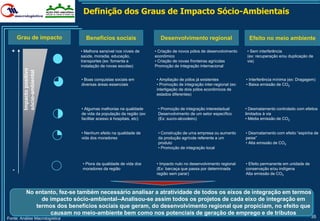 Definição dos Graus de Impacto Sócio-Ambientais


       Grau de impacto            Benefícios sociais                     Desenvolvimento regional                      Efeito no meio ambiente

  +                             • Melhora sensível nos níveis de      • Criação de novos pólos de desenvolvimento     • Sem interferência
                                saúde, moradia, educação,             econômico                                       (ex: recuperação e/ou duplicação de
                                transportes (ex: fomenta a            • Criação de novas fronteiras agrícolas         via)
                                instalação de novas escolas)          Promoção de integração internacional
         Impacto positivo
         sócio-ambiental




                                • Boas conquistas sociais em          • Ampliação de pólos já existentes             • Interferência mínima (ex: Dragagem)
                                diversas áreas essenciais             • Promoção de integração inter-regional (ex:   • Baixa emissão de CO2
                                                                      interligação de dois pólos econômicos de
                                                                      estados diferentes)


                                • Algumas melhorias na qualidade       • Promoção de integração interestadual        • Desmatamento controlado com efeitos
                                de vida da população da região (ex:    Desenvolvimento de um setor específico        limitados à via
                                facilitar acesso à hospitais, etc)     (Ex: sucro-alcooleiro)                        • Média emissão de CO2


                                • Nenhum efeito na qualidade de        • Construção de uma empresa ou aumento        • Desmatamento com efeito “espinha de
                                vida dos moradores                     da produção agrícola referente a um           peixe”
                                                                       produto                                       • Alta emissão de CO2
                                                                       • Promoção de integração local


                                 • Piora da qualidade de vida dos      • Impacto nulo no desenvolvimento regional    • Efeito permanente em unidade de
   -                             moradores da região                   (Ex: barcaça que passa por determinada        conservação e/ou indígena
                                                                       região sem parar)                             Alta emissão de CO2



            No entanto, fez-se também necessário analisar a atratividade de todos os eixos de integração em termos
                 de impacto sócio-ambiental--Analisou-se assim todos os projetos de cada eixo de integração em
               termos dos benefícios sociais que geram, do desenvolvimento regional que propiciam, no efeito que
                    causam no meio-ambiente bem como nos potenciais de geração de emprego e de tributos
Fonte: Análise Macrologística                                                                                                                            35
 