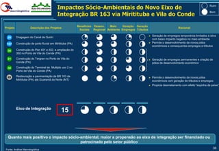 Impactos Sócio-Ambientais do Novo Eixo de                                                                      Ruim


                                           Integração BR 163 via Miritituba e Vila do Conde
                                                                                                                                                          Bom




                                                           Benefícios Desenv. Meio    Geração Geração
Projeto              Descrição dos Projetos                                                                                       Racional
                                                            Sociais Regional Ambiente Empregos Tributos

                                                                                                          ►   Geração de empregos temporários limitados à obra
  29      Dragagem do Canal de Quiriri
                                                                                                              com baixo impacto negativo no meio ambiente
 167      Construção de porto fluvial em Miritituba (PA)                                                  ►   Permite o desenvolvimento de novos pólos
                                                                                                              econômicos e consequentes empregos e tributos
  30      Construção do Pier 401 e 402, e ampliação do
          302 no Porto de Vila do Conde (PA)

  31      Construção do Tergran no Porto de Vila do                                                       ►   Geração de empregos permanentes e criação de
          Conde (PA)                                                                                          pólos de desenvolvimento econômico
  32      Construção do Terminal de Multiplo uso 2 no
          Porto de Vila do Conde (PA)

  69      Restauração e pavimentação da BR 163 de                                                         ►   Permite o desenvolvimento de novos pólos
          Miritituba (PA) até Guarantã do Norte (MT)                                                          econômicos com geração de tributos e empregos
                                                                                                          ►   Propicia desmatamento com efeito “espinha de peixe”




          Eixo de Integração
                                              15


  Quanto mais positivo o impacto sócio-ambiental, maior a propensão ao eixo de integração ser financiado ou
                                       patrocinado pelo setor público
Fonte: Análise Macrologística
                                                                                                                                                             36
 