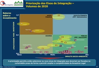 Priorização dos Eixos de Integração –
                                                  Volumes de 2020

    Retorno
    sobre o      1,0
             7,70E-01                                                                             APOIA/           5                                           FACILITA/FINANCIA
                                                                                                FINANCIA Manaus/Belém/Brasilia                               (PPP - Administrativa)
    Investimento
                         6,70E-01

                                      30 Paraguai
                         5,70E-01


                         4,70E-01               Telles Pires           Juruena
                                                             12 13

                             0,5
                         3,70E-01
                                                                                                AGUARDA                                                                    PÚBLICO
                                                                                                                                   3     EF Carajás             (PPP - Patrocinada)
                         2,70E-01                                                                                             15   BR163 Miritituba
                                                                                                                                                                      BR163 Santarém
                                                                                                                                                                14
                                                                                                                       BR 364      1
                                                                                                                                          8   Ferronorte
                         1,70E-01
                                          Tocantins (Estreito)                                           Madeira   2          7    ALL
                                                                                                                                                           Peru
                                                        25                       BR242/Tocantins                                                           Matarani                BR 080
                                                 17                                                                                           Produção   33
                         7,00E-02               26 Araguaia                              27                                            29                                              11
                                    Tocantins (Peixe)
                                                                      Guayaquil                                    Guiana
                                                                                                                                9 4 18                              19
                                                                  37              36           38 35                    41 6 322 21 10 32
                                                                                                                                      20                         40 3123 34
                             0,0
                        -3,00E-02                                                Paita        Manta                            16 24 42 28
                               Baixo
                                -0,03          0,07            0,17        0,27
                                                                                              Hidro
                                                                                              0,37      Médio
                                                                                                        0,47           0,57            0,67           0,77            0,87      0,97 Alto
                                                                                                                                          IMPACTO SOCIO-AMBIENTAL


               A priorização permitiu então selecionar os nove eixos de integração que deveriam ser focados no
                       curto/médio prazo de forma a permitir ampliar a competitividade da Amazônia Legal
Fonte: Análise Macrologística                                                                                                                                                               37
 