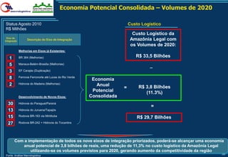 Economia Potencial Consolidada – Volumes de 2020

Status Agosto 2010                                                          Custo Logístico
R$ Milhões
                                                                             Custo Logístico da
  Eixo de
Integração
                   Descrição do Eixo de Integração                          Amazônia Legal com
                                                                            os Volumes de 2020:
             Melhorias em Eixos já Existentes:

   1         BR 364 (Melhorias)                                                R$ 33,5 Bilhões
   5         Manaus-Belém-Brasilia (Melhorias)
                                                                                      _
   3         EF Carajás (Duplicação)

   8         Ferrovia Ferronorte até Lucas do Rio Verde
                                                           Economia
   2         Hidrovia do Madeira (Melhorias)
                                                             Anual
                                                                        =       R$ 3,8 Bilhões
                                                           Potencial               (11.3%)
             Desenvolvimento de Novos Eixos:              Consolidada
  30         Hidrovia do Paraguai/Paraná
                                                                                      =
  13         Hidrovia do Juruena/Tapajós

  15         Rodovia BR-163 via Miritituba
                                                                                R$ 29,7 Bilhões
  27         Rodovia BR-242 + Hidrovia do Tocantins




       Com a implementação de todos os nove eixos de integração priorizados, poderá-se alcançar uma economia
           anual potencial de 3,8 bilhões de reais, uma redução de 11,3% no custo logístico da Amazônia Legal
              utilizando-se os volumes previstos para 2020, gerando aumento da competitividade da região
Fonte: Análise Macrologística
                                                                                                           38
 