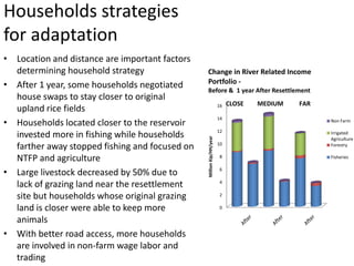 Households strategies
for adaptation
• Location and distance are important factors
determining household strategy
• After 1 year, some households negotiated
house swaps to stay closer to original
upland rice fields
• Households located closer to the reservoir
invested more in fishing while households
farther away stopped fishing and focused on
NTFP and agriculture
• Large livestock decreased by 50% due to
lack of grazing land near the resettlement
site but households whose original grazing
land is closer were able to keep more
animals
• With better road access, more households
are involved in non-farm wage labor and
trading
0
2
4
6
8
10
12
14
16
MillionKip/HH/year
Change in River Related Income
Portfolio -
Before & 1 year After Resettlement
Non Farm
Irrigated
Agriculture
Forestry
Fisheries
CLOSE MEDIUM FAR
 