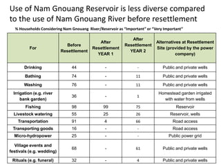 % Households Considering Nam Gnouang River/Reservoir as “Important” or “Very Important”
For
Before
Resettlement
After
Resettlement
YEAR 1
After
Resettlement
YEAR 2
Alternatives at Resettlement
Site (provided by the power
company)
Drinking 44 - - Public and private wells
Bathing 74 - 11 Public and private wells
Washing 76 - 11 Public and private wells
Irrigation (e.g. river
bank garden)
36 - 1
Homestead garden irrigated
with water from wells
Fishing 98 99 75 Reservoir
Livestock watering 55 25 26 Reservoir, wells
Transportation 91 4 66 Road access
Transporting goods 16 - - Road access
Micro-hydropower 25 - - Public power grid
Village events and
festivals (e.g. wedding)
68 - 61 Public and private wells
Rituals (e.g. funeral) 32 - 4 Public and private wells
Use of Nam Gnouang Reservoir is less diverse compared
to the use of Nam Gnouang River before resettlement
 