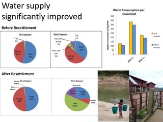 Water supply
significantly improved
River
54%
Spring
44%
Tap
2%
Dry Season
River
36%
Spring
50%
Rain and
river
5%
Rain and
spring
7%
Tap
2%
Rain Season
Before Resettlement
After Resettlement
0
50
100
150
200
250
300
350
400
450
Waterconsumption(l/day/HH)
Water Consumption per
Household
Dry
season
Rainy
season
 