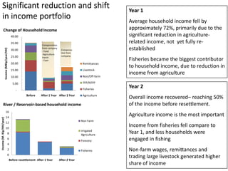 Significant reduction and shift
in income portfolio
-
5.00
10.00
15.00
20.00
25.00
30.00
35.00
40.00
Before After 1 Year After 2 Year
Income(MKip/year/HH)
Change of Household Income
Remittances
Livestock
Non/Off-farm
TFP/NTFP
Fisheries
Agriculture
Compensation
from company
- Food
-Agriculture
inputs
- Cash
Compensa
tion from
company
Year 1
Average household income fell by
approximately 72%, primarily due to the
significant reduction in agriculture-
related income, not yet fully re-
established
Fisheries became the biggest contributor
to household income, due to reduction in
income from agriculture
Year 2
Overall income recovered– reaching 50%
of the income before resettlement.
Agriculture income is the most important
Income from fisheries fell compare to
Year 1, and less households were
engaged in fishing
Non-farm wages, remittances and
trading large livestock generated higher
share of income
0
2
4
6
8
10
12
14
16
Before resettlement After 1 Year After 2 Year
Income(M.Kip/HH/year)
River / Reservoir-based household income
Non Farm
Irrigated
Agriculture
Forestry
Fisheries
 