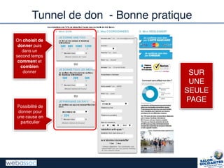 Tunnel de don - Bonne pratique
On choisit de
donner puis
dans un
second temps
comment et
combien
donner
Possibilité de
donner pour
une cause en
particulier
SUR
UNE
SEULE
PAGE
 