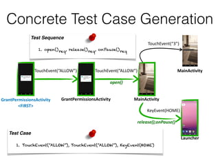 Concrete Test Case Generation
1. open()req, release()req, onPause()req
1. TouchEvent(“ALLOW”), TouchEvent(“ALLOW”), KeyEvent(HOME)
Test Sequence
Test Case
GrantPermissionsActivity
<FIRST>
GrantPermissionsActivity
TouchEvent(“3”)
MainActivity
MainActivity
Launcher
KeyEvent(HOME)
release();onPause()
open()
TouchEvent(“ALLOW”) TouchEvent(“ALLOW”)
 