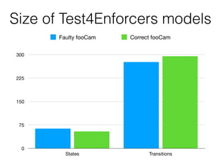 Size of Test4Enforcers models
0
75
150
225
300
States Transitions
Faulty fooCam Correct fooCam
 