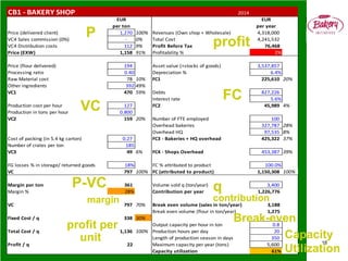 CB1 - BAKERY SHOP 2014
EUR EUR
per ton per year
Price (delivered client) 1,270 100% Revenues (Own shop + Wholesale) 4,318,000
VC4 Sales commission (0%) - 0% Total Cost 4,241,532
VC4 Distribution costs 112 9% Profit Before Tax 76,468
Price (EXW) 1,158 91% Profitability % 2%
Price (flour delivered) 194 Asset value (+stocks of goods) 3,537,857
Processing ratio 0.40 Depreciation % 6.4%
Raw Material cost 78 10% FC1 225,610 20%
Other ingredients 392 49%
VC1 470 59% Debts 827,226
Interest rate 5.6%
Production cost per hour 127 FC2 45,989 4%
Production in tons per hour 0.800
VC2 159 20% Number of FTE employed 100
Overhead bakeries 327,787 28%
Overhead HQ 97,535 8%
Cost of packing (in 5.4 kg carton) 0.27 FC3 - Bakeries + HQ overhead 425,322 37%
Number of crates per ton 185
VC3 49 6% FC4 - Shops Overhead 453,387 39%
FG losses % in storage/ returned goods 18% FC % attributed to product 100.0%
VC 797 100% FC (attributed to product) 1,150,308 100%
Margin per ton 361 Volume sold q (ton/year) 3,400
Margin % 28% Contribution per year 1,226,776
VC 797 70% Break even volume (sales in ton/year) 3,188
Break even volume (flour in ton/year) 1,275
Fixed Cost / q 338 30%
Output capacity per hour in ton 0.8
Total Cost / q 1,136 100% Production hours per day 20
Length of production season in days 350
Profit / q 22 Maximum capacity per year (tons) 5,600
Capacity utilization 61%
18
P
VC
FC
q
contribution
profit
margin
profit per
unit
Break-even
Capacity
Utilization
P-VC
 