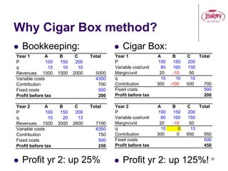 25
Why Cigar Box method?
 Bookkeeping:  Cigar Box:
Year 1 A B C Total
P 100 150 200
Variable cost/unit 80 160 150
Margin/unit 20 -10 50
q 15 10 10
Contribution 300 -100 500 700
Fixed costs 500
Profit before tax 200
 Profit yr 2: up 25%  Profit yr 2: up 125%!
Year 2 A B C Total
P 100 150 200
Variable cost/unit 80 160 150
Margin/unit 20 -10 50
q 15 0 13
Contribution 300 0 650 950
Fixed costs 500
Profit before tax 450
Year 1 A B C Total
P 100 150 200
q 15 10 10
Revenues 1500 1500 2000 5000
Variable costs 4300
Contribution 700
Fixed costs 500
Profit before tax 200
Year 2 A B C Total
P 100 150 200
q 15 20 13
Revenues 1500 3000 2600 7100
Variable costs 6350
Contribution 750
Fixed costs 500
Profit before tax 250
 