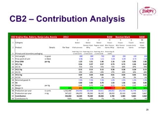 CB2 – Contribution Analysis
CB2 Krajina Klas, Bakery, Banja Luka, Bosnia 2012 BAM Bosnian Mark BAM
1 2 3 4 5 6 50
1 Category Baked Baked Baked Frozen Frozen Frozen Baked
2 Product Details Per Year Hljeb posavac
Domaci hljeb
600 g
Pogaca ispod
saca
Mini francuz
tijesto 250 gr
Mini francuz
tijesto pp
Lisnato virsla
tijesto
Hljeb
casteggio
3 Primary and secondary packaging
Paper bag, 15 in
a crate (1x15)
Paper bag, 15 in
a crate (1x15)
Paper bag, 18 in
a crate (1x18)
Plastic bag, 60
(1x60)
4 Unit weight in gram 600 600 720 200 200 140 600
5 Price point of unit in Mark 0.96 1.04 1.11 0.26 0.29 0.72 1.18
12 Price EXW per kg 1.23 1.51 1.46 1.16 1.35 5.03 1.85
15 VC1 / kg 0.56 0.57 0.57 0.73 0.73 2.46 0.64
16 VC1 % 71% 71% 71% 71% 69% 87% 74%
20 VC2 / kg 0.15 0.15 0.15 0.28 0.28 0.28 0.15
21 VC2 % 19% 19% 19% 27% 26% 10% 18%
26 VC3 / kg 0.03 0.03 0.02 0.01 0.03 0.05 0.01
27 VC3 % 4% 4% 3% 1% 3% 2% 1%
28 Returned goods % 7.0% 7.0% 7.0% 1.0% 1.0% 1.0% 7.0%
29 VC 0.80 0.80 0.79 1.03 1.06 2.81 0.85
30 Margin per kg 0.44 0.71 0.66 0.13 0.29 2.22 1.00
31 Margin % 44% 36% 47% 45% 11% 22% 44% 54%
38 Production per year in units 1,552,496 243,450 165,438 64,611 140,052 101,550 31,778 6,112
41 Production per year in kg 547,622 146,070 99,263 46,520 28,010 20,310 4,449 3,667
42 Contribution 434,850 64,020 70,500 30,830 3,700 5,980 9,860 3,660
43 Contribution % 100% 15% 16% 7% 1% 1% 2% 1%
26
 