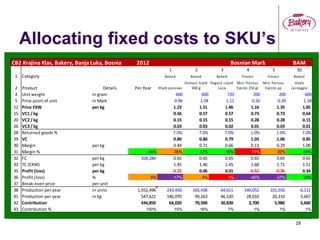 Allocating fixed costs to SKU’s
29
CB2 Krajina Klas, Bakery, Banja Luka, Bosnia 2012 Bosnian Mark BAM
1 2 3 4 5 50
1 Category Baked Baked Baked Frozen Frozen Baked
2 Product Details Per Year Hljeb posavac
Domaci hljeb
600 g
Pogaca ispod
saca
Mini francuz
tijesto 250 gr
Mini francuz
tijesto pp
Hljeb
casteggio
4 Unit weight in gram 600 600 720 200 200 600
5 Price point of unit in Mark 0.96 1.04 1.11 0.26 0.29 1.18
12 Price EXW per kg 1.23 1.51 1.46 1.16 1.35 1.85
15 VC1 / kg 0.56 0.57 0.57 0.73 0.73 0.64
20 VC2 / kg 0.15 0.15 0.15 0.28 0.28 0.15
26 VC3 / kg 0.03 0.03 0.02 0.01 0.03 0.01
28 Returned goods % 7.0% 7.0% 7.0% 1.0% 1.0% 7.0%
29 VC 0.80 0.80 0.79 1.03 1.06 0.85
30 Margin per kg 0.44 0.71 0.66 0.13 0.29 1.00
31 Margin % 44% 36% 47% 45% 11% 22% 54%
32 FC per kg 358,284 0.65 0.65 0.65 0.65 0.65 0.65
33 TC (EXW) per kg 1.45 1.46 1.45 1.68 1.71 1.51
35 Profit (loss) per kg -0.22 0.06 0.01 -0.52 -0.36 0.34
36 Profit (loss) % 8% -17% 4% 1% -45% -27% 19%
37 Break-even price per unit
38 Production per year in units 1,552,496 243,450 165,438 64,611 140,052 101,550 6,112
41 Production per year in kg 547,622 146,070 99,263 46,520 28,010 20,310 3,667
42 Contribution 434,850 64,020 70,500 30,830 3,700 5,980 3,660
43 Contribution % 100% 15% 16% 7% 1% 1% 1%
 