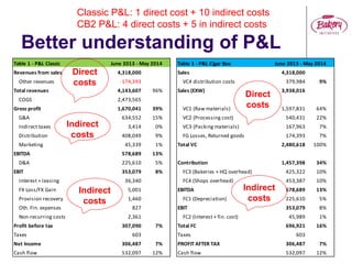 Table 1 - P&L Cigar Box June 2013 - May 2014
Sales 4,318,000
VC4 distribution costs 379,984 9%
Sales (EXW) 3,938,016
VC1 (Raw materials) 1,597,831 64%
VC2 (Processing cost) 540,431 22%
VC3 (Packing materials) 167,963 7%
FG Losses, Returned goods 174,393 7%
Total VC 2,480,618 100%
Contribution 1,457,398 34%
FC3 (Bakeries + HQ overhead) 425,322 10%
FC4 (Shops overhead) 453,387 10%
EBITDA 578,689 13%
FC1 (Depreciation) 225,610 5%
EBIT 353,079 8%
FC2 (Interest + fin. cost) 45,989 1%
Total FC 696,921 16%
Taxes 603
PROFIT AFTER TAX 306,487 7%
Cash flow 532,097 12%
Table 1 - P&L Classic June 2013 - May 2014
Revenues from sales 4,318,000
Other revenues -174,393
Total revenues 4,143,607 96%
COGS 2,473,565
Gross profit 1,670,041 39%
G&A 634,552 15%
Indirect taxes 3,414 0%
Distribution 408,049 9%
Marketing 45,339 1%
EBITDA 578,689 13%
D&A 225,610 5%
EBIT 353,079 8%
Interest + leasing 36,340
FX Loss/FX Gain 5,001
Provision recovery 1,460
Oth. Fin. expenses 827
Non-recurring costs 2,361
Profit before tax 307,090 7%
Taxes 603
Net Income 306,487 7%
Cash flow 532,097 12%
Better understanding of P&L
Direct
costs
Indirect
costs
Indirect
costs
Direct
costs
Indirect
costs
Classic P&L: 1 direct cost + 10 indirect costs
CB2 P&L: 4 direct costs + 5 in indirect costs
 
