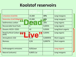 Koolstof$reservoirs
λ Amount
λ (X$10E15$kg)
λ Rela9ve
λ (%)
λ Cycle
Limestone$(CaCO3) 35.000 47% Long$inorganic
Dolomites$(CaCO3MgCO3) 25.000 33% Long$inorganic
Sedimentary$carbon 15.000 20% Long$organic
Recoverable$fossil$fuels 4 0,005% Long$organic
Oceanic$HCO3?$CO32? 42 0,056% Long/short$organic
Dead$Surﬁcial$Carbon$(humus,$
peat)
3 0,004% Long$organic
Atmospheric$CO2 0,72 0,00095% Short$organic
Biomass 0,56 0,0007% Short$organic
Anthropogenic$emissions 0,03/year Long$organic
Natural$(volcanic) 0,0025$/yr Long$inorganic
“Live”
“Dead”
 