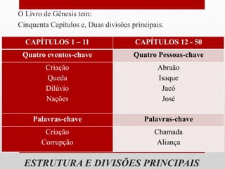 ESTRUTURA E DIVISÕES PRINCIPAIS
O Livro de Gênesis tem:
Cinquenta Capítulos e, Duas divisões principais.
CAPÍTULOS 1 – 11 CAPÍTULOS 12 - 50
Quatro eventos-chave Quatro Pessoas-chave
Criação
Queda
Dilúvio
Nações
Abraão
Isaque
Jacó
José
Palavras-chave Palavras-chave
Criação
Corrupção
Chamada
Aliança
 