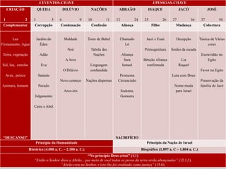 4 EVENTOS-CHAVE 4 PESSOAS-CHAVE
CRIAÇÃO
1 2
QUEDA
3 5
DILÚVIO
6 9
NAÇÕES
10 11
ABRAÃO
12 24
ISAQUE
25 26
JACÓ
27 36
JOSÉ
37 50
Complementar Corrupção Condenação Confusão Aliança Filho Mudança Cobertura
Luz
Firmamento, Água
Terra, vegetação
Sol, lua, estrelas
Aves, peixes
Animais, homem
“DESCANSO”
Jardim do
Éden
Adão
Eva
Satanás
Pecado
Julgamento
Caim e Abel
Maldade
Noé
AArca
O Dilúvio
Novo começo
Arco-íris
Torre de Babel
Tabela das
Nações
Linguagem
confundida
Nações dispersas
Chamado
Ló
Aliança
Sara
Ismael
Promessa
Circuncisão
Sodoma,
Gomorra
SACRIFÍCIO
Jacó x Esaú
Primogenitura
Bênção Aliança
confirmada
Decepção
Sonho da escada
Lia
Raquel
Luta com Deus
Nome muda
para Israel
Túnica de Várias
cores
Escravidão no
Egito
Favor no Egito
Preservação da
família de Jacó
Princípio da Humanidade Princípio da Nação de Israel
Histórico (4.000 a. C. – 2.100 a. C.) Biográfico (1.897 a. C – 1.804 a. C.)
“No princípio Deus criou” (1.1)
“Então o Senhor disse a Abrão... por meio de você todos os povos da terra serão abençoados” (12.1,3).
“Abrão creu no Senhor, e isso lhe foi creditado como justiça” (15.6).
 