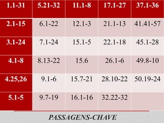 PASSAGENS-CHAVE
1.1-31 5.21-32 11.1-8 17.1-27 37.1-36
2.1-15 6.1-22 12.1-3 21.1-13 41.41-57
3.1-24 7.1-24 15.1-5 22.1-18 45.1-28
4.1-8 8.13-22 15.6 26.1-6 49.8-10
4.25,26 9.1-6 15.7-21 28.10-22 50.19-24
5.1-5 9.7-19 16.1-16 32.22-32
 