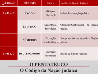 + 4.000 a.C GÊNESIS Inícios Escolha da Nação Judaica
1.450 a. C ÊXODO
Milagres
Libertação
Redenção da nação judaica
LEVÍTICO
Sacerdócio
Sacrifícios
Adoração/Santificação da nação
judaica
NÚMEROS
Provação
Desobediência
Disciplinando e norteando a Nação
judaica
1.406 a. C DEUTERONÔMIO
Instrução
Promessas
Ensino da Nação judaica.
O PENTATEUCO
O Código da Nação judaica
 