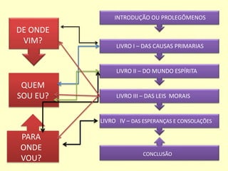 DE ONDE 
VIM? 
QUEM 
SOU EU? 
PARA 
ONDE 
VOU? 
INTRODUÇÃO OU PROLEGÔMENOS 
LIVRO I – DAS CAUSAS PRIMARIAS 
LIVRO II – DO MUNDO ESPÍRITA 
LIVRO III – DAS LEIS MORAIS 
LIVRO IV – DAS ESPERANÇAS E CONSOLAÇÕES 
CONCLUSÃO 
 