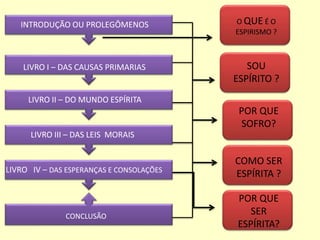 INTRODUÇÃO OU PROLEGÔMENOS 
LIVRO I – DAS CAUSAS PRIMARIAS 
LIVRO II – DO MUNDO ESPÍRITA 
LIVRO III – DAS LEIS MORAIS 
LIVRO IV – DAS ESPERANÇAS E CONSOLAÇÕES 
CONCLUSÃO 
O QUE É O 
ESPIRISMO ? 
SOU 
ESPÍRITO ? 
POR QUE 
SOFRO? 
COMO SER 
ESPÍRITA ? 
POR QUE 
SER 
ESPÍRITA? 
 