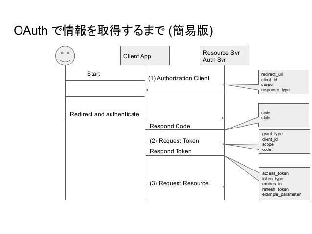 Oauth 2 0 と ライブラリ