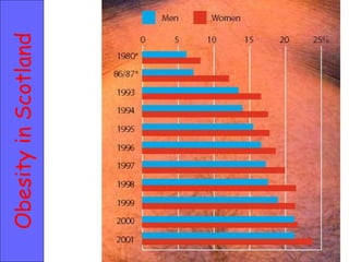 Obesity in Scotland 