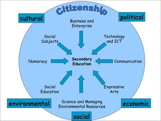 Citizenship Communication Numeracy Social Subjects Science and Managing Environmental Resources Technology and ICT Business and Enterprise Expressive Arts Social Education Secondary Education economic cultural political environmental social 