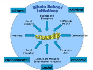 Whole School Initiatives Communication Numeracy Social Subjects Science and Managing Environmental Resources Technology and ICT Business and Enterprise Expressive Arts Social Education Citizenship economic cultural political environmental social 