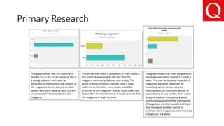 Primary Research
This graph shows that the majority of
readers are in the 11-20 category. This is
a young audience and could be
explained by the fact that the content of
the magazines is very current so older
people who don’t keep up with current
music wouldn’t be interested in the
magazine.
This shows that there is a majority of male readers,
this could be explained by the fact that the
magazine commonly features rock artists, This
genre of music is mostly listened to by a male
audience so therefore more males would be
attracted to the magazine. Also as more males are
featured on the front cover so it could connote that
the magazine is made for men.
This graph shows that most people don’t
buy magazines often, mostly 1-2 times a
week. This may be because the price of
magazines are quite expensive for
something which comes out on a
monthly basis, so customers decide to
buy only one or two as they don’t want
to spend loads of money every week.
Another explanation is that the majority
of magazines are distributed monthly so
they must wait another month to
purchase more magazines, meaning they
only get 1-2 in a week.
 