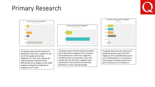 Primary Research
This graph shows that the majority of
people don’t buy music magazines, but
out of the people who do buy
magazines, Q is the most popular, this
may be because Q features many
different genres so targets a much wider
audience compared to single genre
magazines such as XXL
This graph shows that the majority of people
don’t subscribe to magazine, this is because
most people don’t read music magazines
therefore would not subscribe to any. Only
people who are very into a magazine who
would want it every month will subscribe,
therefore it is only a low percentage.
This graph shows that the majority of
people would pay under £4.01 for a
magazine, this Is probably because it is
not something which is a necessity to
many people, therefore people don’t
want to spend a lot of money on it
 