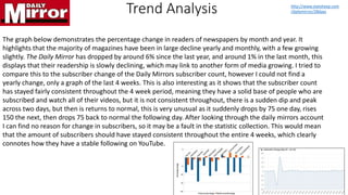 Trend Analysis
The graph below demonstrates the percentage change in readers of newspapers by month and year. It
highlights that the majority of magazines have been in large decline yearly and monthly, with a few growing
slightly. The Daily Mirror has dropped by around 6% since the last year, and around 1% in the last month, this
displays that their readership is slowly declining, which may link to another form of media growing. I tried to
compare this to the subscriber change of the Daily Mirrors subscriber count, however I could not find a
yearly change, only a graph of the last 4 weeks. This is also interesting as it shows that the subscriber count
has stayed fairly consistent throughout the 4 week period, meaning they have a solid base of people who are
subscribed and watch all of their videos, but it is not consistent throughout, there is a sudden dip and peak
across two days, but then is returns to normal, this is very unusual as it suddenly drops by 75 one day, rises
150 the next, then drops 75 back to normal the following day. After looking through the daily mirrors account
I can find no reason for change in subscribers, so it may be a fault in the statistic collection. This would mean
that the amount of subscribers should have stayed consistent throughout the entire 4 weeks, which clearly
connotes how they have a stable following on YouTube.
http://www.statsheep.com
/dailymirror/28days
 