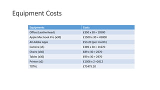 Equipment Costs
Equipments Costs
Office (Leatherhead) £350 x 30 = 10500
Apple Mac book Pro (x30) £1500 x 30 = 45000
All Adobe Apps £53.20 (per month)
Camera (x5) £389 x 30 = 11670
Chairs (x30) £89 x 30 = 2670
Tables (x30) £99 x 30 = 2970
Printer (x2) £1306 x 2 =2612
TOTAL £75475.20
 