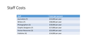 Staff Costs
Staff Costs (per person)
Journalists (7) £23,000 per year
Writers (7) £38,000 per year
Photographers (2) £18,000 per year
Graphic Designers (7) £17,000 per year
Human Resources (3) £23,000 per year
Publisher (4) £14,000 per year
 