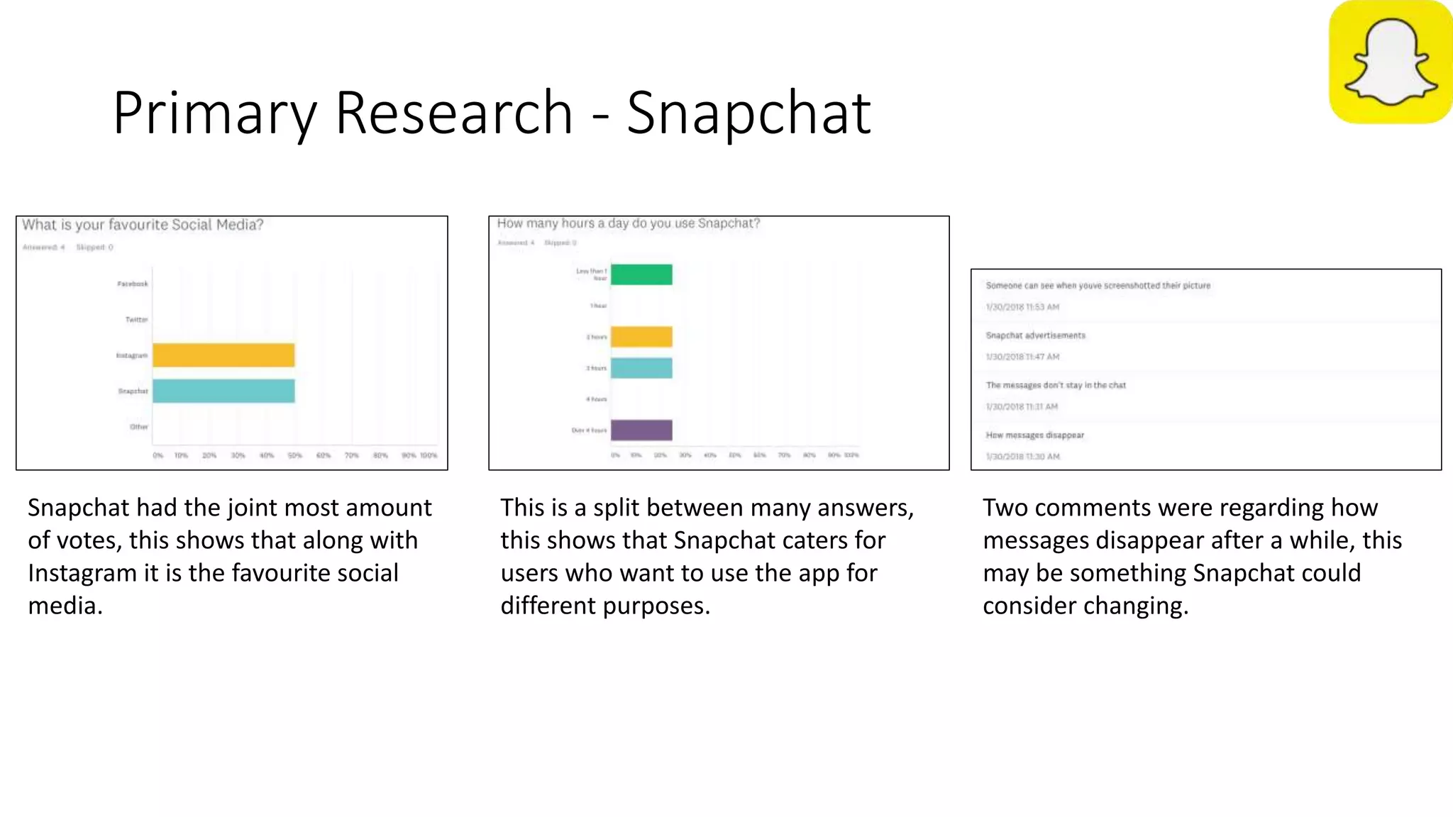 Primary Research - Snapchat
Snapchat had the joint most amount
of votes, this shows that along with
Instagram it is the favourite social
media.
This is a split between many answers,
this shows that Snapchat caters for
users who want to use the app for
different purposes.
Two comments were regarding how
messages disappear after a while, this
may be something Snapchat could
consider changing.
 