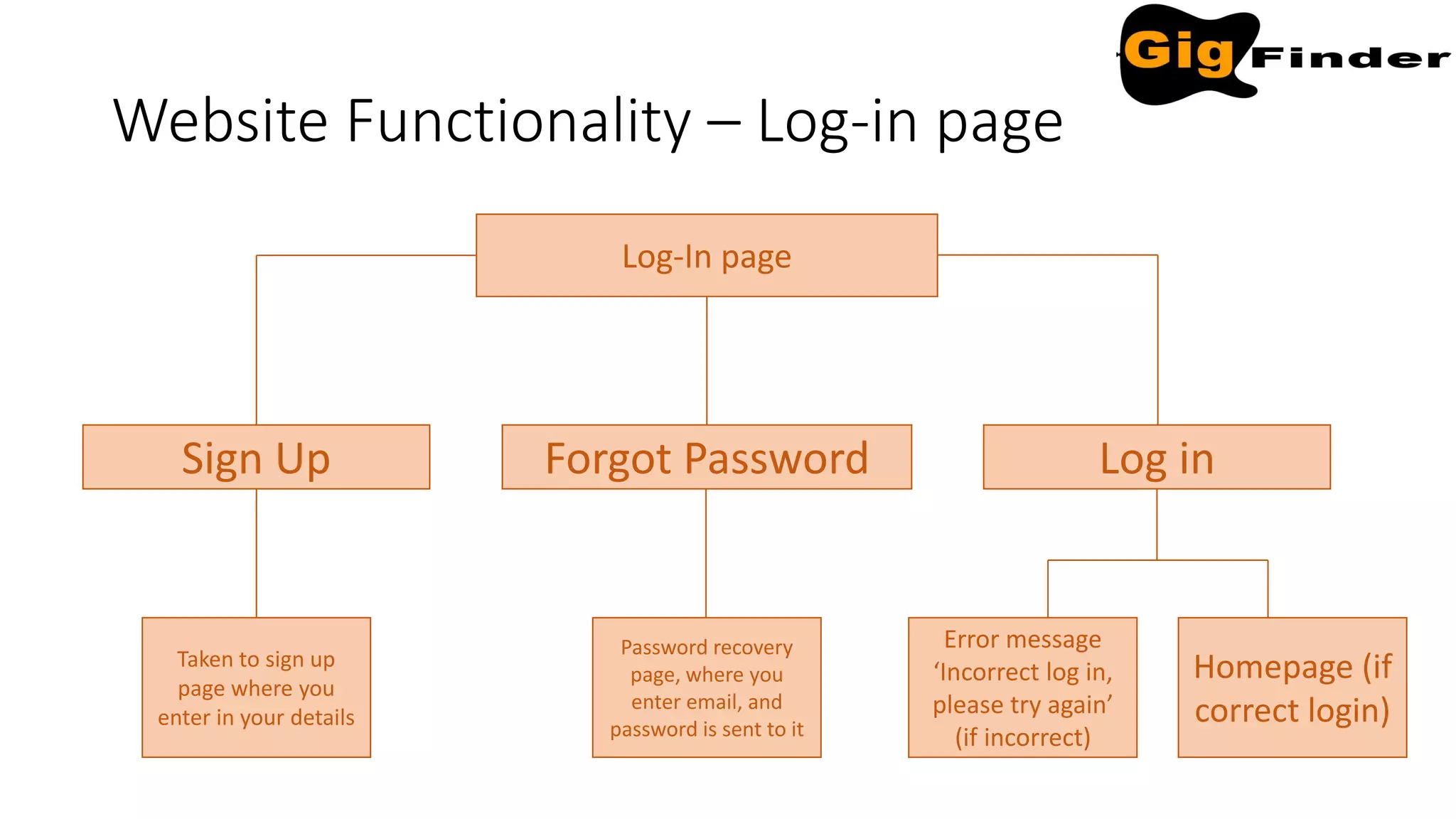 Website Functionality – Log-in page
Log-In page
Sign Up Forgot Password Log in
Homepage (if
correct login)
Error message
‘Incorrect log in,
please try again’
(if incorrect)
Password recovery
page, where you
enter email, and
password is sent to it
Taken to sign up
page where you
enter in your details
 
