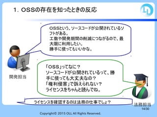 Copyright© 2015 OLL All Rights Reserved.
14/30
開発担当
法務担当
「ＯＳＳ」ってなに？
ソースコードが公開されているって、勝
手に使っても大丈夫なの？
「権利侵害」で訴えられない？
ライセンスをちゃんと読んでね。
ＯＳＳという、ソースコードが公開されているソ
フトがある。
工数や開発期間の削減につながるので、最
大限に利用したい。
勝手に使ってもいいかな。
１．ＯＳＳの存在を知ったときの反応
ライセンスを確認するのは法務の仕事でしょ？
 
