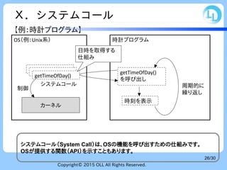 Copyright© 2015 OLL All Rights Reserved.
26/30
カーネル
Ｘ．システムコール
システムコール（System Call）は、OSの機能を呼び出すための仕組みです。
OSが提供する関数（API）を示すこともあります。
OS（例：Unix系）
【例：時計プログラム】
getTimeOfDay()
時計プログラム
getTimeOfDay()
を呼び出し
時刻を表示
周期的に
繰り返し
システムコール
日時を取得する
仕組み
制御
 