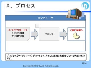 Copyright© 2015 OLL All Rights Reserved.
27/30
Ｘ．プロセス
プログラム（バイナリコード）がロードされ、メモリに展開され動作している状態のもの
です。
＜バイナリコード＞
０１００１００１
１１００１１００
プロセス
＜実行結果＞
コンピュータ
 