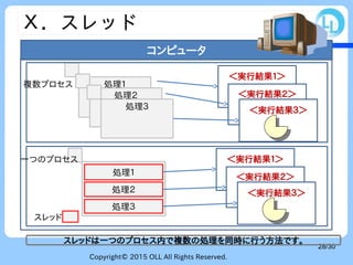Copyright© 2015 OLL All Rights Reserved.
28/30
Ｘ．スレッド
スレッドは一つのプロセス内で複数の処理を同時に行う方法です。
＜実行結果１＞
処理１
処理２
処理３
処理１
コンピュータ
処理２
処理３
＜実行結果２＞
＜実行結果３＞
＜実行結果１＞
＜実行結果２＞
＜実行結果３＞
複数プロセス
スレッド
一つのプロセス
 