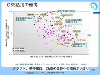 Copyright© 2015 OLL All Rights Reserved.
3/30
出典：情報処理推進機構「第3回オープンソースソフトウェア活用ビジネス実態調査」（2009年）
クラウド、携帯電話、CMSの分野への期待が大きい
OSS活用の傾向
 