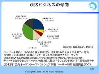Copyright© 2015 OLL All Rights Reserved.
5/30
2012年 国内オープンソースソフトウェア市場 ユーザー利用実態調査（ＩＤＣ）
OSSビジネスの傾向
・ユーザー企業におけるOSSの導入率は25％、従業員5,000人以上の企業では37％
・OSSのメリットはコスト削減とベンダーロックインを回避できるオープン性
・OpenFlowやOpenStackなどOSSクラウド関連ソフトウェアの利用意向が高い
・サポートを含めOSSソリューションを継続して提供することがOSSビジネス価値を高める
Source: IDC Japan, 4/2013
 