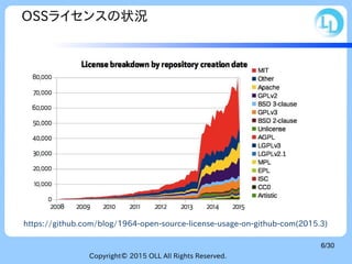 Copyright© 2015 OLL All Rights Reserved.
6/30
OSSライセンスの状況
https://github.com/blog/1964-open-source-license-usage-on-github-com(2015.3)
 