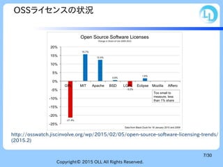 Copyright© 2015 OLL All Rights Reserved.
7/30
OSSライセンスの状況
http://osswatch.jiscinvolve.org/wp/2015/02/05/open-source-software-licensing-trends/
(2015.2)
 