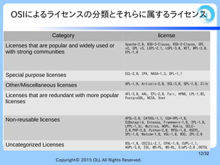 Copyright© 2015 OLL All Rights Reserved.
12/32
OSIによるライセンスの分類とそれらに属するライセンス
Category license
Licenses that are popular and widely used or
with strong communities
Apache-2.0, BSD-3-Clause, BSD-2-Clause, GPL
v2, GPL v3, LGPL-2.1, LGPL-3.0, MIT, MPL-2.0,
EPL-1.0
Special purpose licenses ECL-2.0, IPA, NASA-1.3, OFL-1.1
Other/Miscellaneous licenses APL-1.0, Artistic-2.0, OSL-3.0, QPL-1.0, Zlib
Licenses that are redundant with more popular
licenses
AFL-3.0, AAL, EFL-2.0, Fair, HPND, LPL-1.02,
PostgreSQL, NCSA, Xnet
Non-reusable licenses APSL-2.0, CATOSL-1.1, CUA-OPL-1.0,
EUDatagrid, Entessa, Frameworx-1.0, IPL-1.0,
LPPL-1.3c, Multics, NGPL, Nokia, OCLC-
2.0,PHP-3.0, Python-2.0, RPSL-1.0, RSCPL,
SPL-1.0, Watcom-1.0, VSL-1.0, W3C, ZPL-2.0
Uncategorized Licenses BSL-1.0, CECILL-2.1, CPAL-1.0, EUPL-1.1,
AGPL-3.0, ISC, MS-PL, MS-RL, SimPL-2.0 ,OGTSL
 